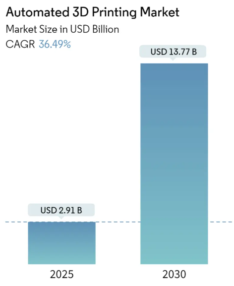 Automated 3D Printing Market Size Automated 3D Printing Market Size